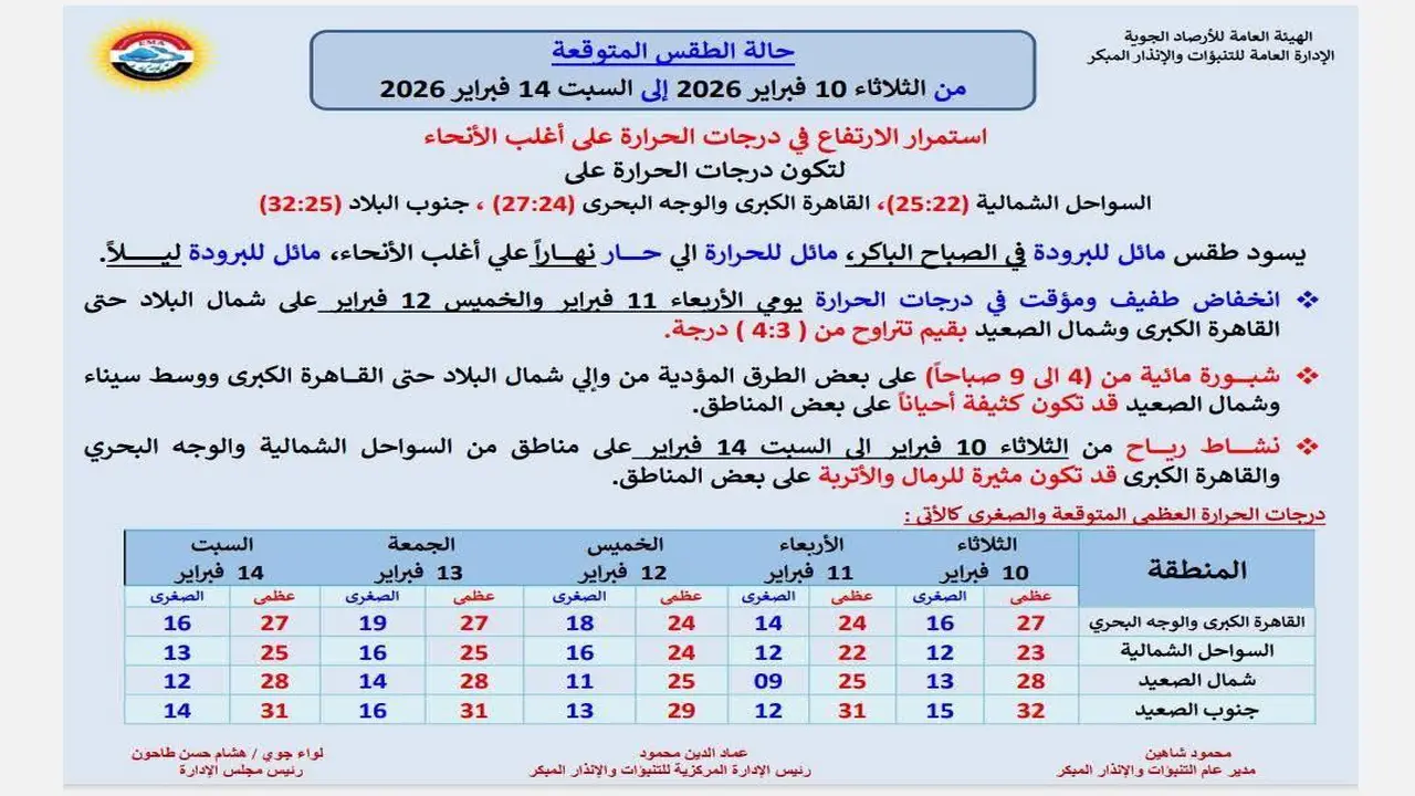 تحذير لـ 7 محافظات.. تفاصيل حالة الطقس المتوقعة يوم الثلاثاء 10 فبراير 2026
